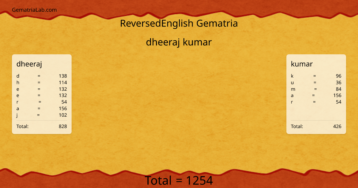 dheeraj kumar in reversedEnglish Gematria